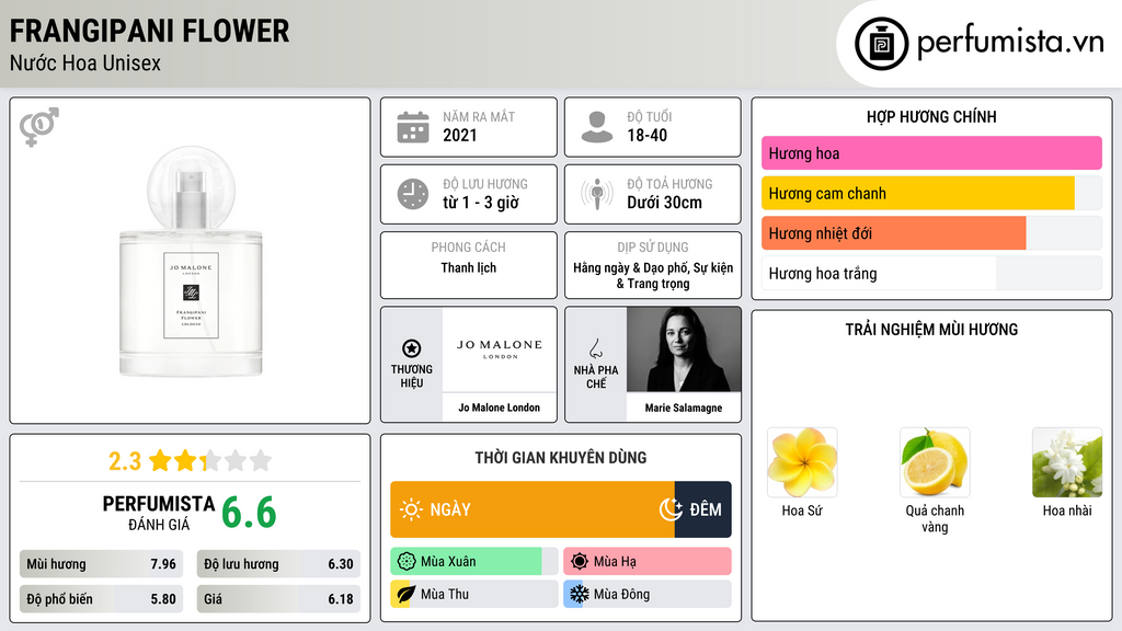 Thông tin chi tiết Frangipani Flower