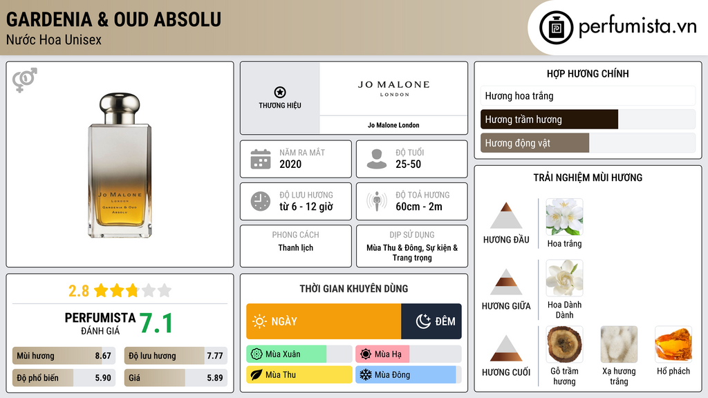 Thông tin chi tiết Gardenia & Oud Absolu
