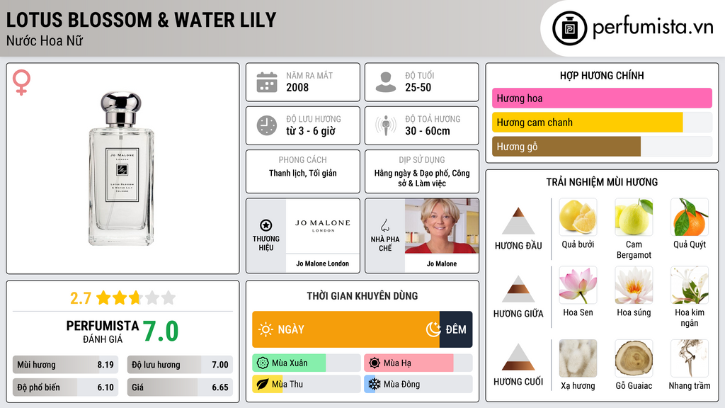 Thông tin chi tiết Lotus Blossom & Water Lily