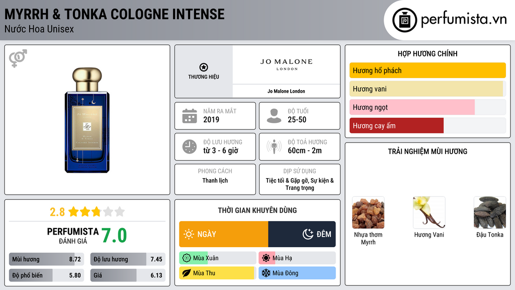 Thông tin chi tiết Myrrh & Tonka Cologne Intense