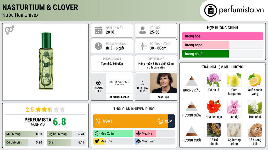 Thông tin chi tiết Nasturtium & Clover