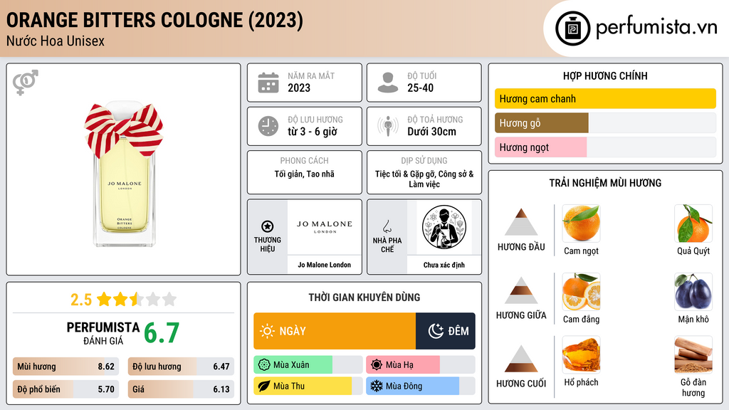 Thông tin chi tiết Orange Bitters Cologne (2023)