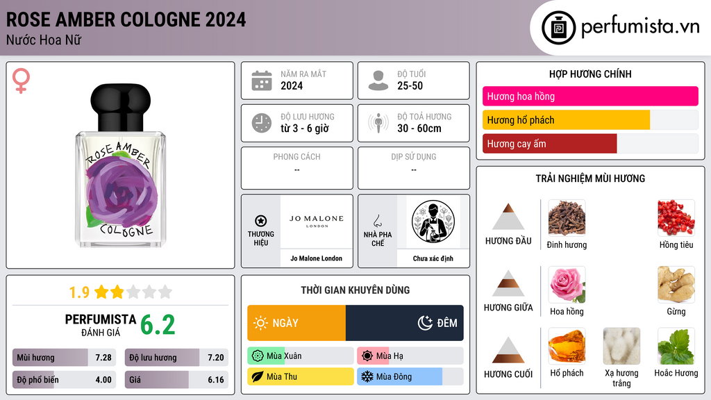 Thông tin chi tiết Rose Amber Cologne 2024
