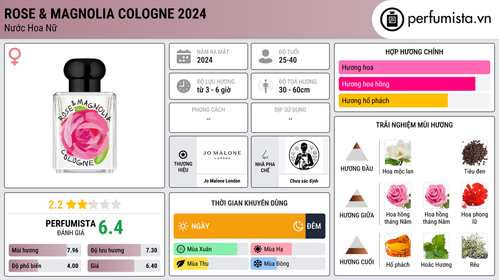 Thông tin chi tiết Rose & Magnolia Cologne 2024