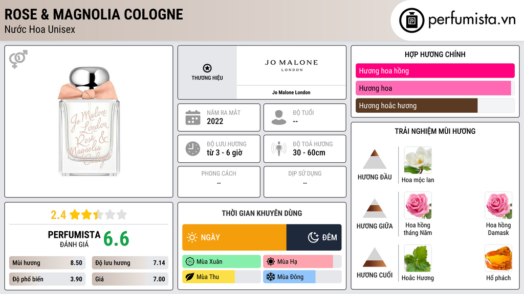 Thông tin chi tiết Rose & Magnolia Cologne