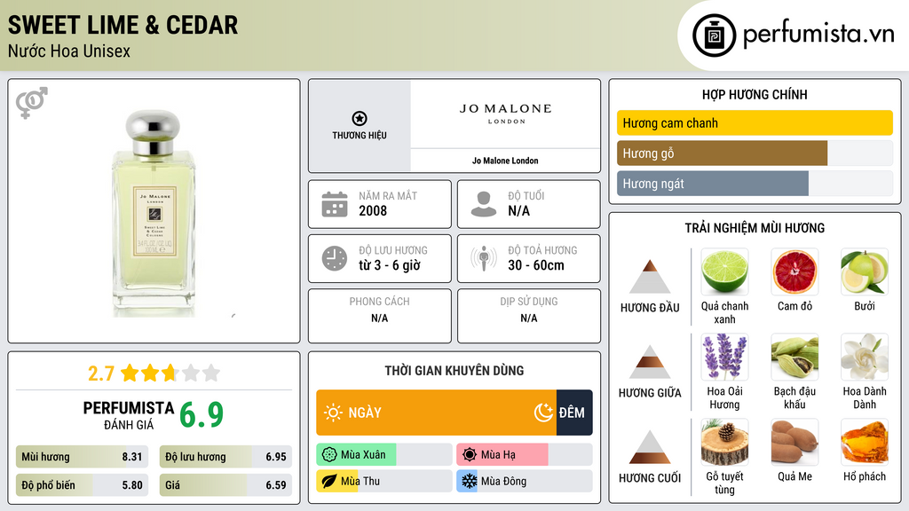 Thông tin chi tiết Sweet Lime & Cedar