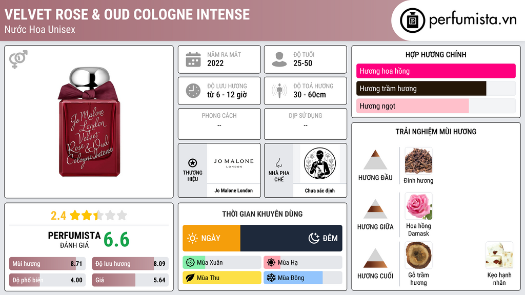 Thông tin chi tiết Velvet Rose & Oud Cologne Intense