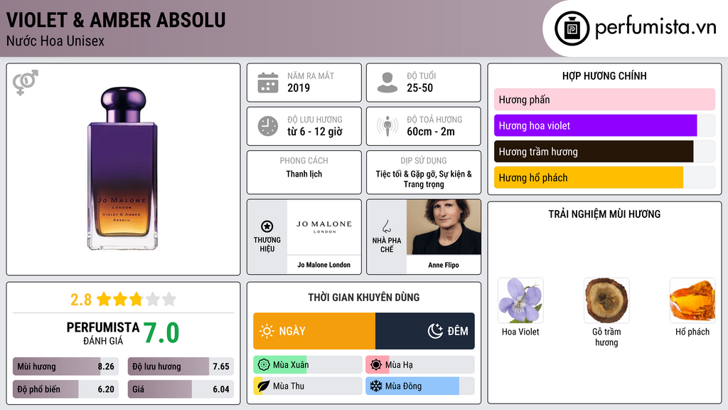 Thông tin chi tiết Violet & Amber Absolu