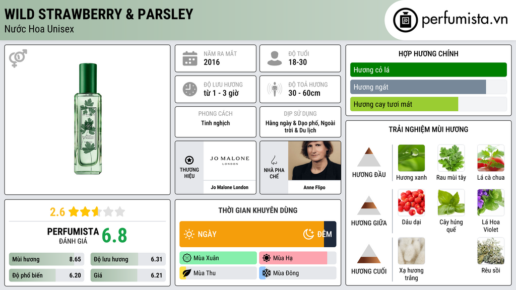 Thông tin chi tiết Wild Strawberry & Parsley