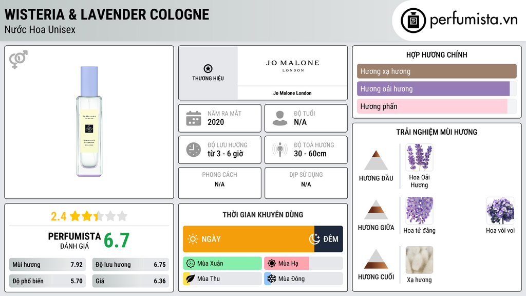 Thông tin chi tiết Wisteria & Lavender Cologne