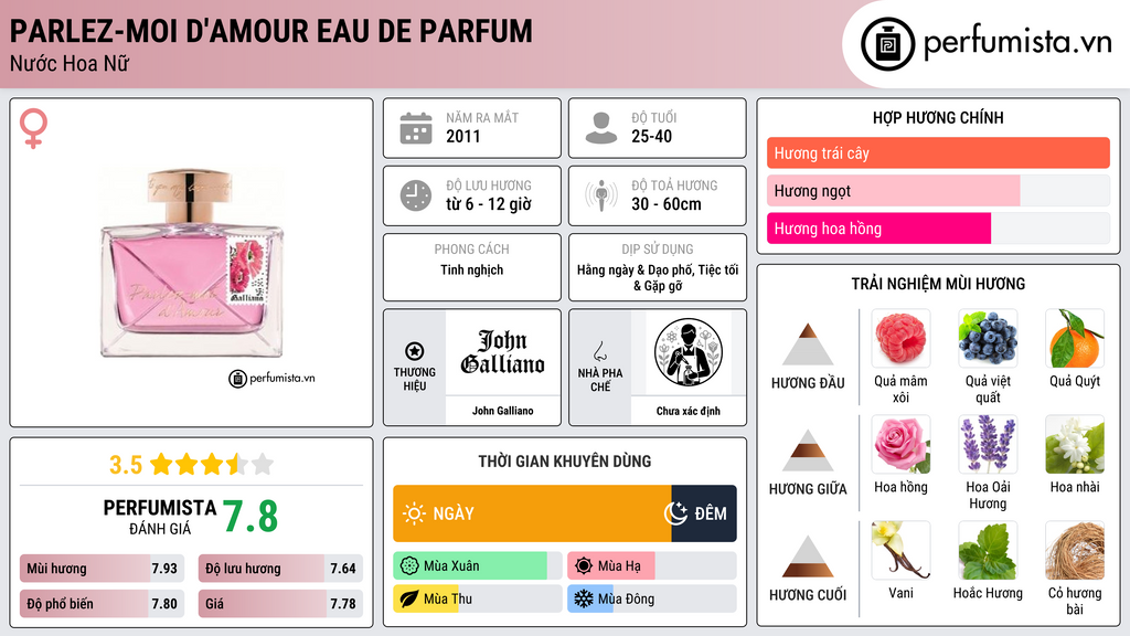 Thông tin chi tiết Parlez-Moi d'Amour Eau de Parfum