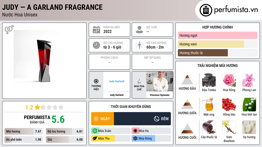 Thông tin chi tiết Judy — A Garland Fragrance