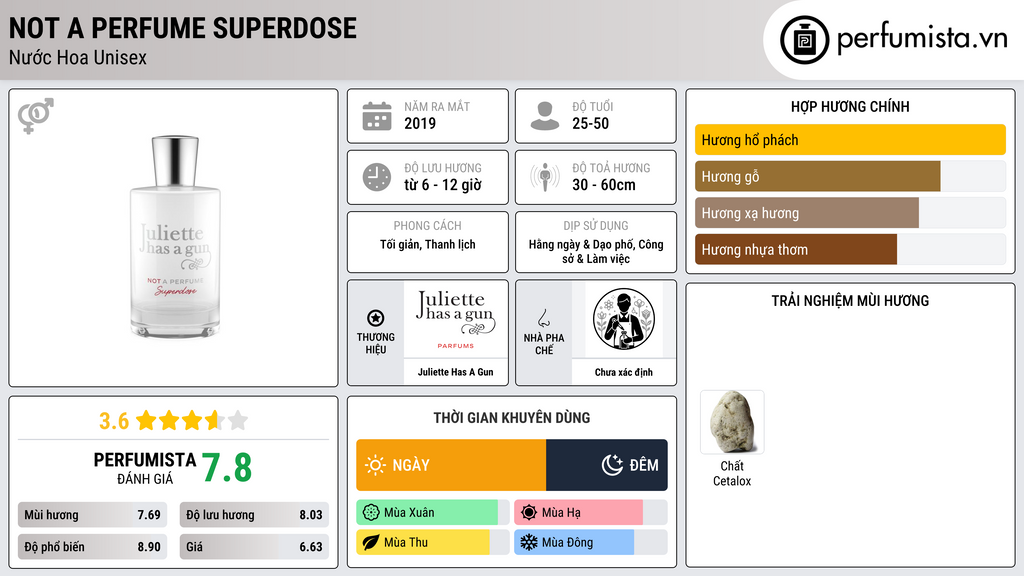 Thông tin chi tiết Not A Perfume Superdose