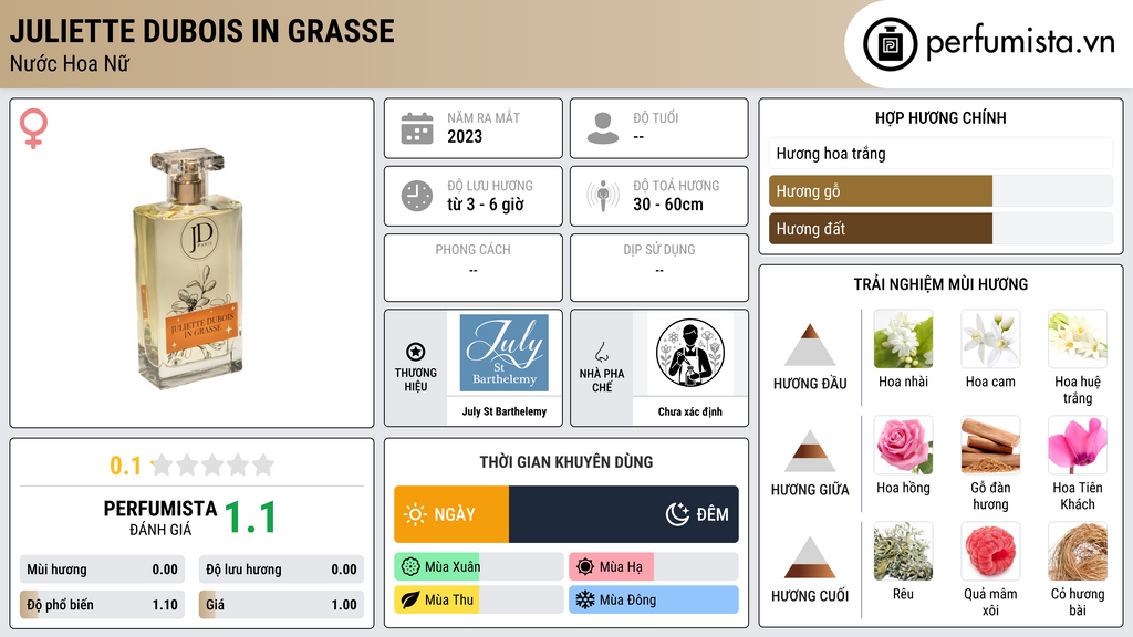 Thông tin chi tiết Juliette Dubois in Grasse