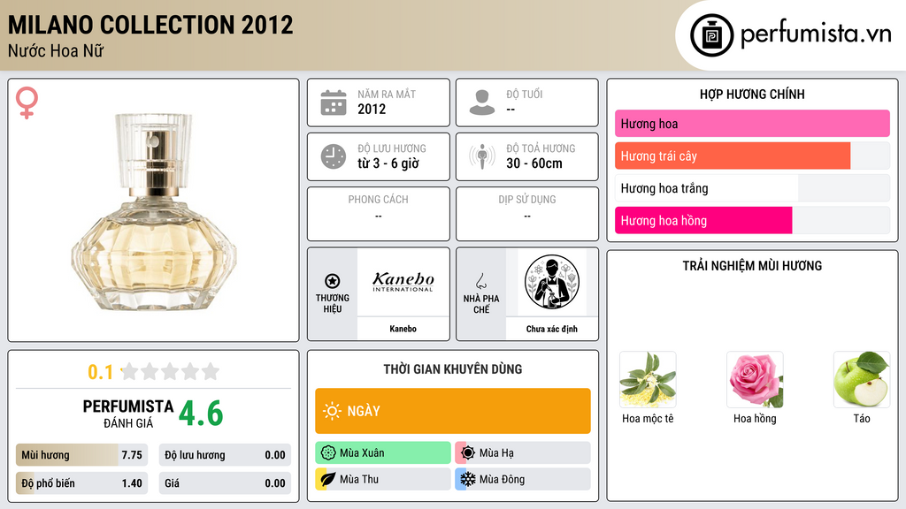 Thông tin chi tiết Milano Collection 2012