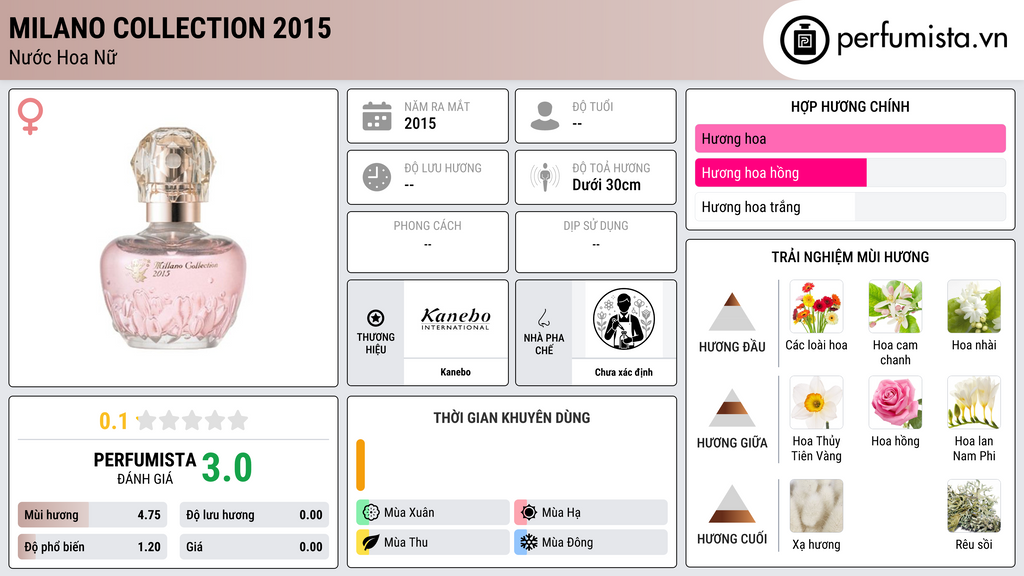 Thông tin chi tiết Milano Collection 2015