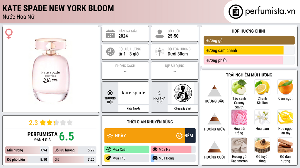 Thông tin chi tiết Kate Spade New York Bloom