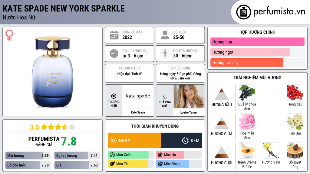 Thông tin chi tiết Kate Spade New York Sparkle