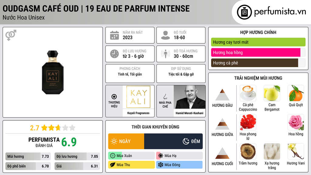Thông tin chi tiết Oudgasm Café Oud | 19 Eau de Parfum Intense