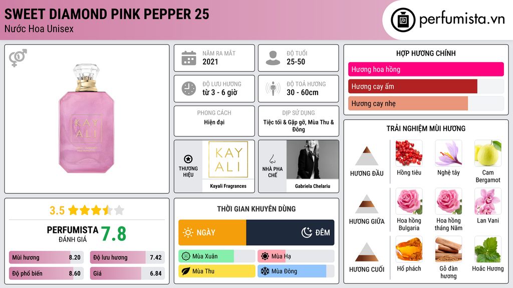 Thông tin chi tiết Sweet Diamond Pink Pepper 25