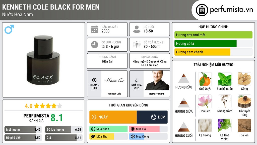 Thông tin chi tiết Kenneth Cole Black for Men