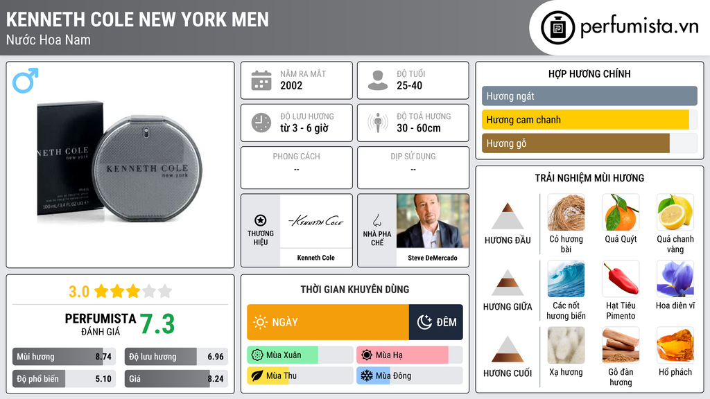 Thông tin chi tiết Kenneth Cole New York Men