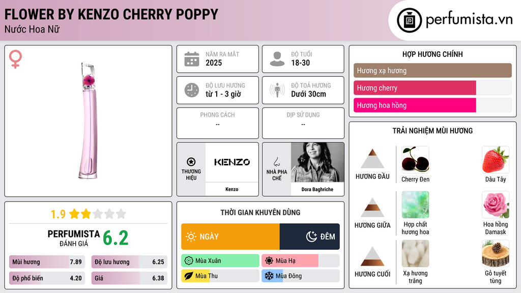 Thông tin chi tiết Flower By Kenzo Cherry Poppy