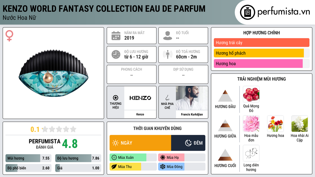 Thông tin chi tiết Kenzo World Fantasy Collection Eau de Parfum