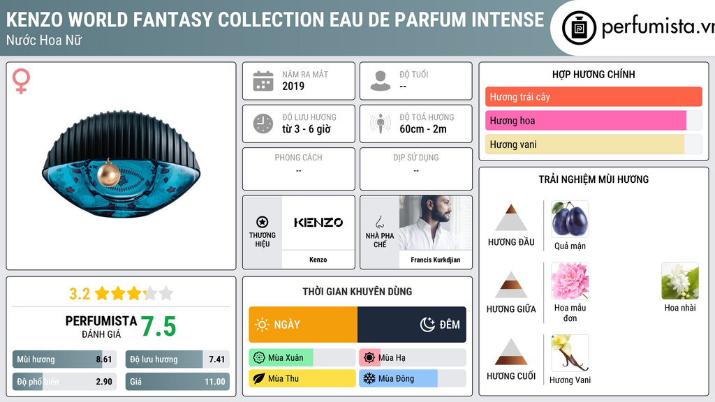 Thông tin chi tiết Kenzo World Fantasy Collection Eau de Parfum Intense