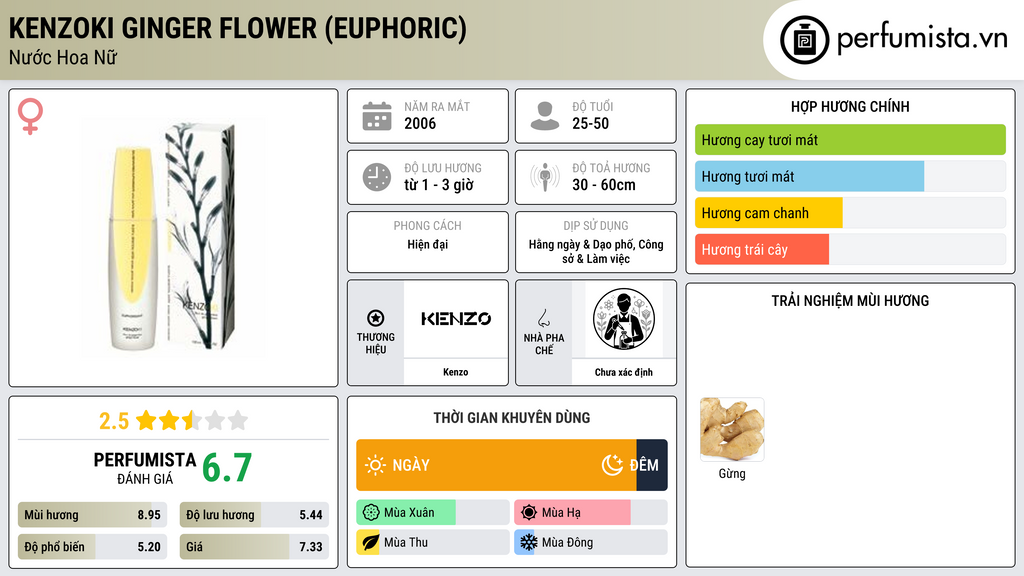 Thông tin chi tiết KenzoKi Ginger Flower (Euphoric)