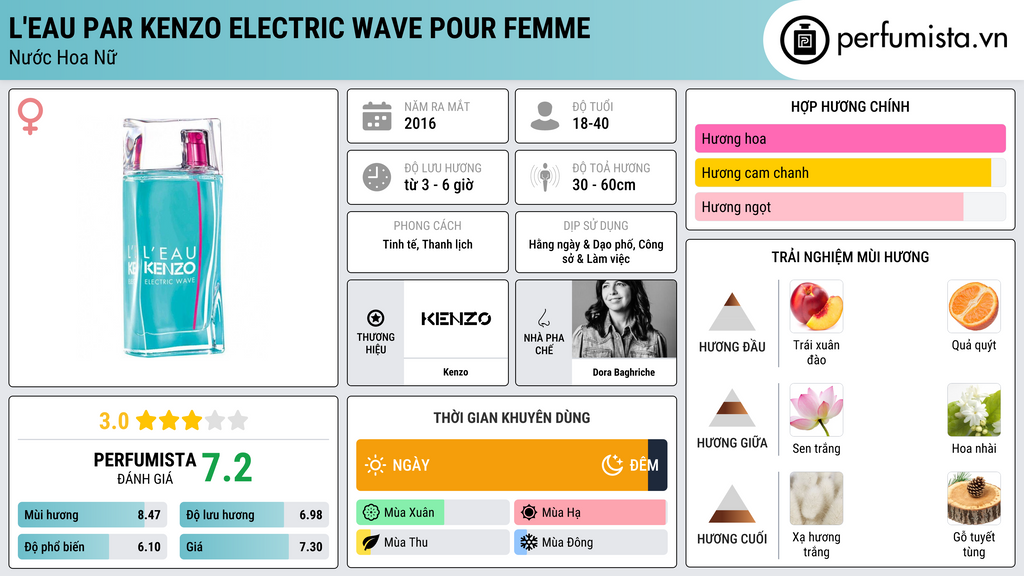 Thông tin chi tiết L'Eau par Kenzo Electric Wave pour Femme