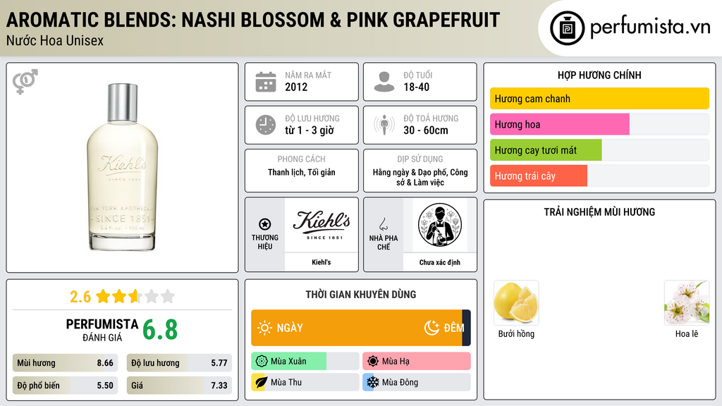 Thông tin chi tiết Aromatic Blends: Nashi Blossom & Pink Grapefruit