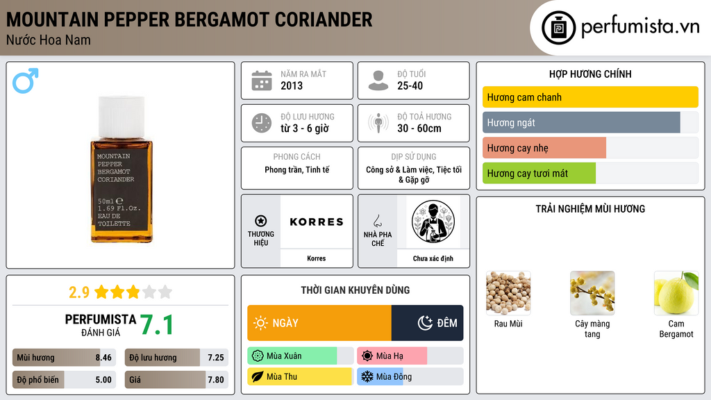 Thông tin chi tiết Mountain Pepper Bergamot Coriander