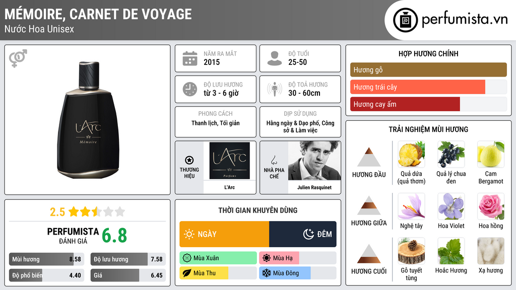 Thông tin chi tiết Mémoire, Carnet de voyage