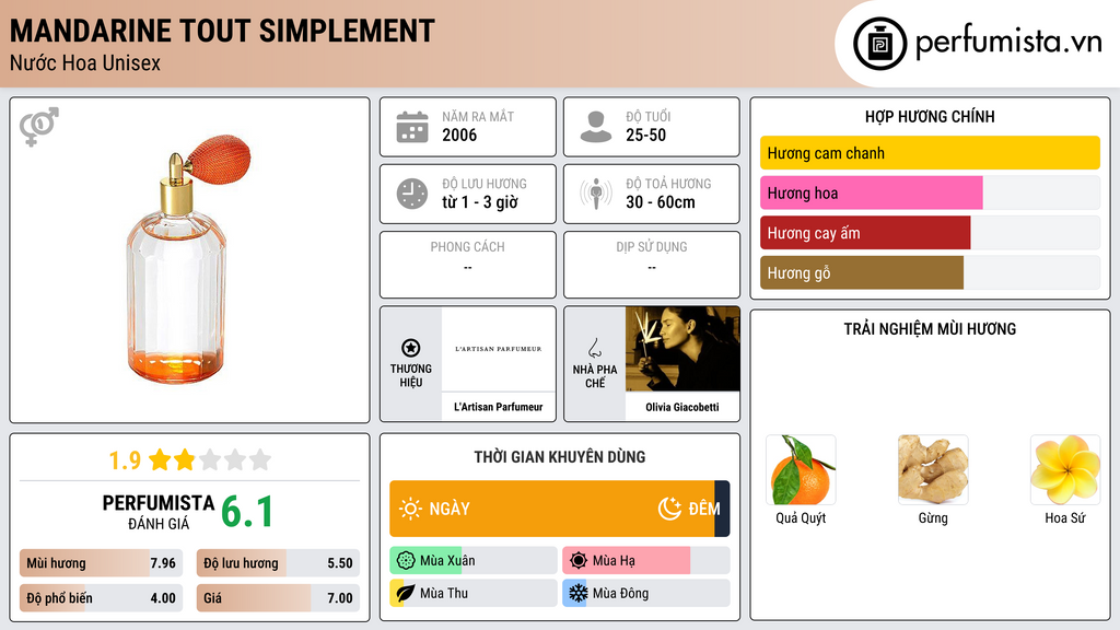 Thông tin chi tiết Mandarine Tout Simplement
