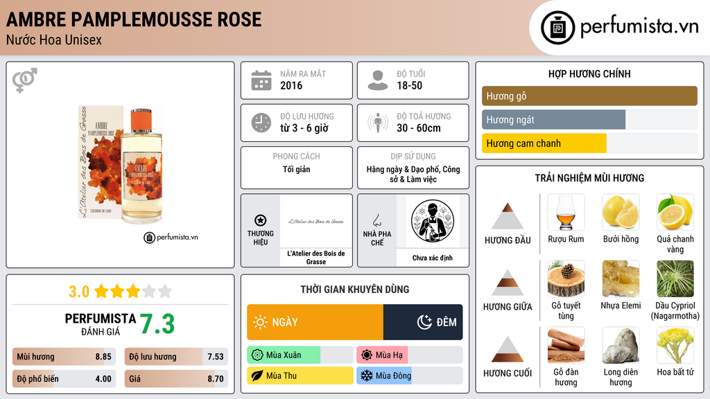 Thông tin chi tiết Ambre Pamplemousse Rose
