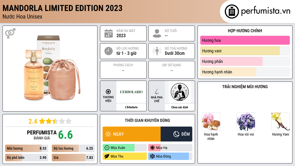 Thông tin chi tiết Mandorla Limited Edition 2023