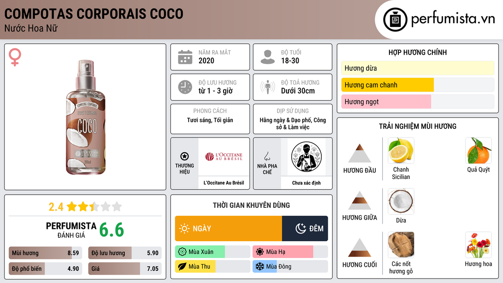 Thông tin chi tiết Compotas Corporais Coco