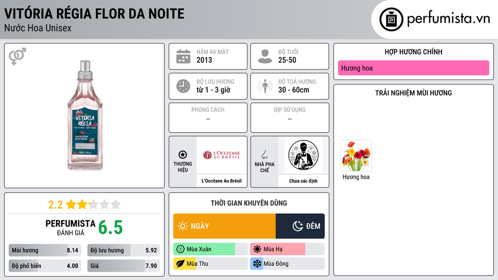 Thông tin chi tiết Vitória Régia Flor da Noite