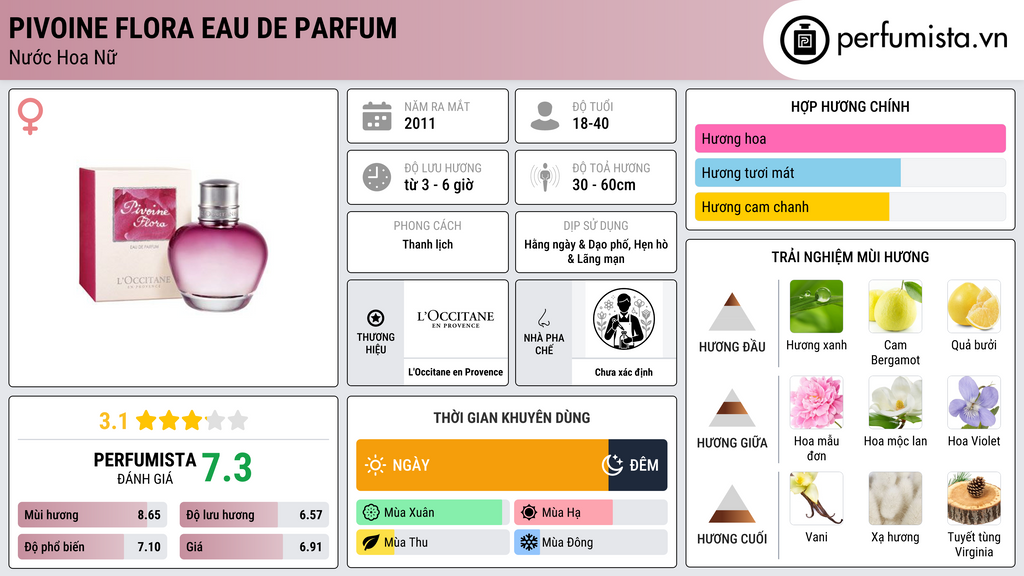 Thông tin chi tiết Pivoine Flora Eau de Parfum
