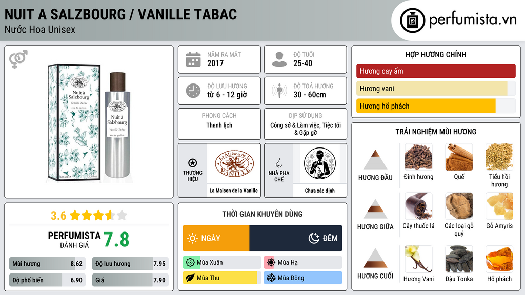 Thông tin chi tiết Nuit a Salzbourg / Vanille Tabac