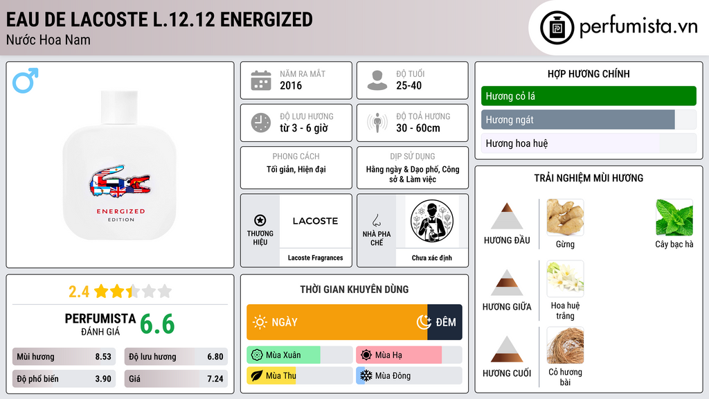 Thông tin chi tiết Eau de Lacoste L.12.12 Energized