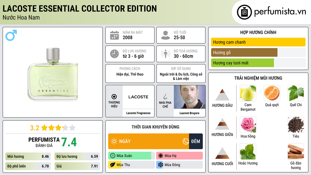 Thông tin chi tiết Lacoste Essential Collector Edition