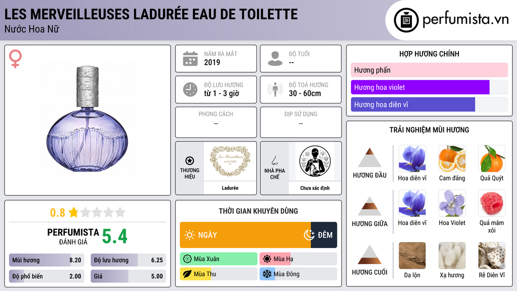 Thông tin chi tiết Les Merveilleuses Ladurée Eau de Toilette