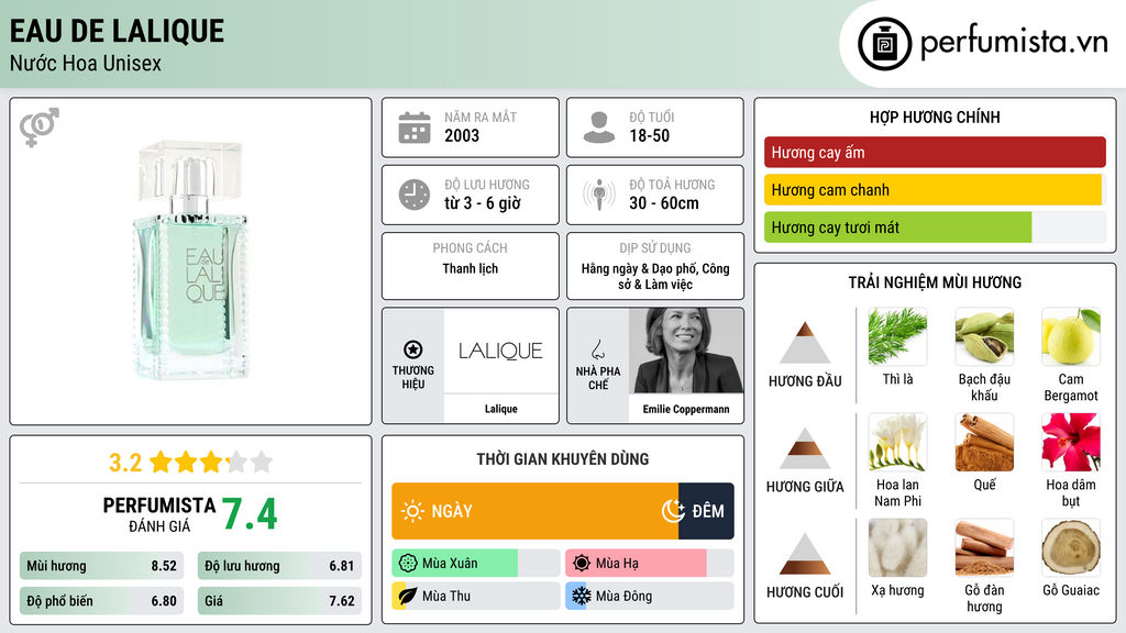 Thông tin chi tiết Eau de Lalique