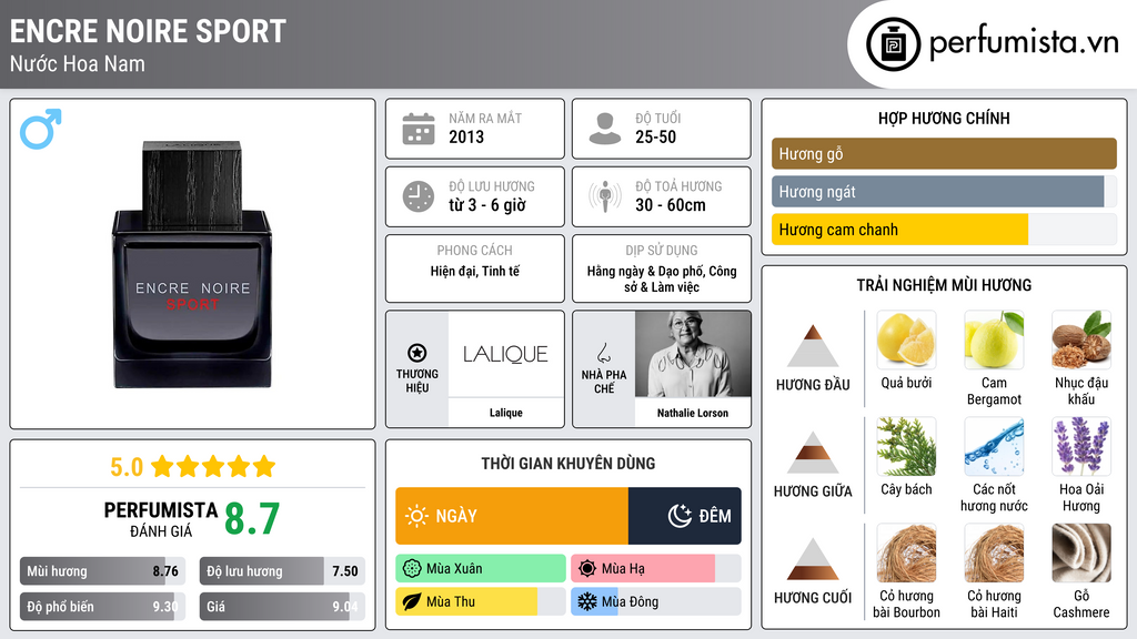 Thông tin chi tiết Encre Noire Sport