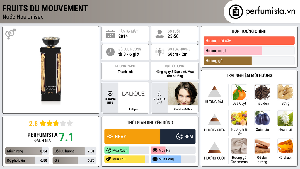 Thông tin chi tiết Fruits du Mouvement