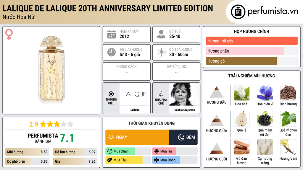 Thông tin chi tiết Lalique de Lalique 20th Anniversary Limited Edition