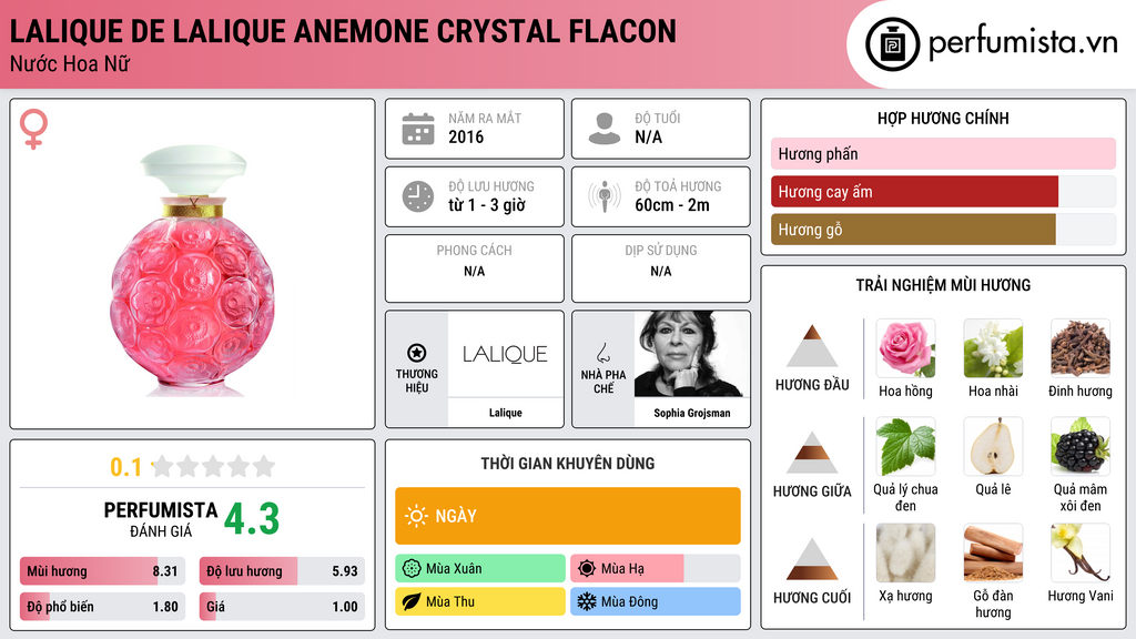 Thông tin chi tiết Lalique de Lalique Anemone Crystal Flacon