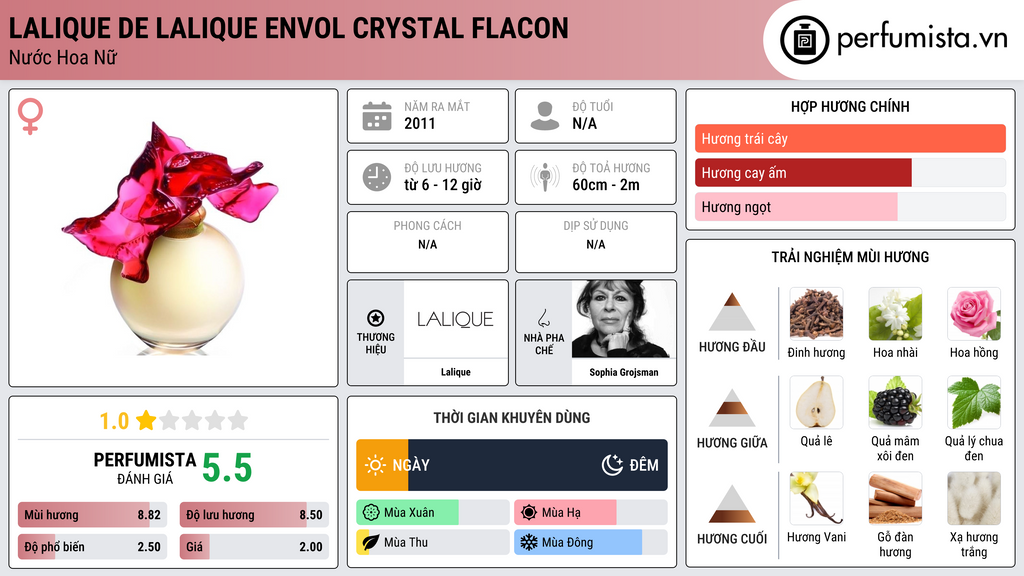 Thông tin chi tiết Lalique de Lalique Envol Crystal Flacon